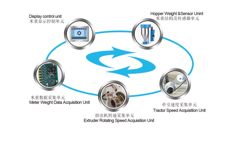 Technical structure: display control unit, hopper weight and sensor unit, meter weight data acquisition unit, extruder rotating speed acquisition unit, tractor speed acquisition unit